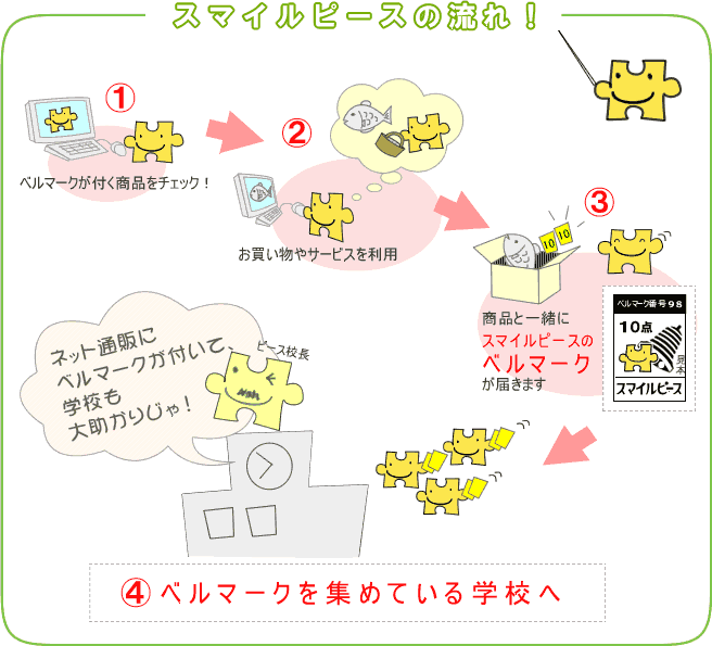 スマイルピースの流れ